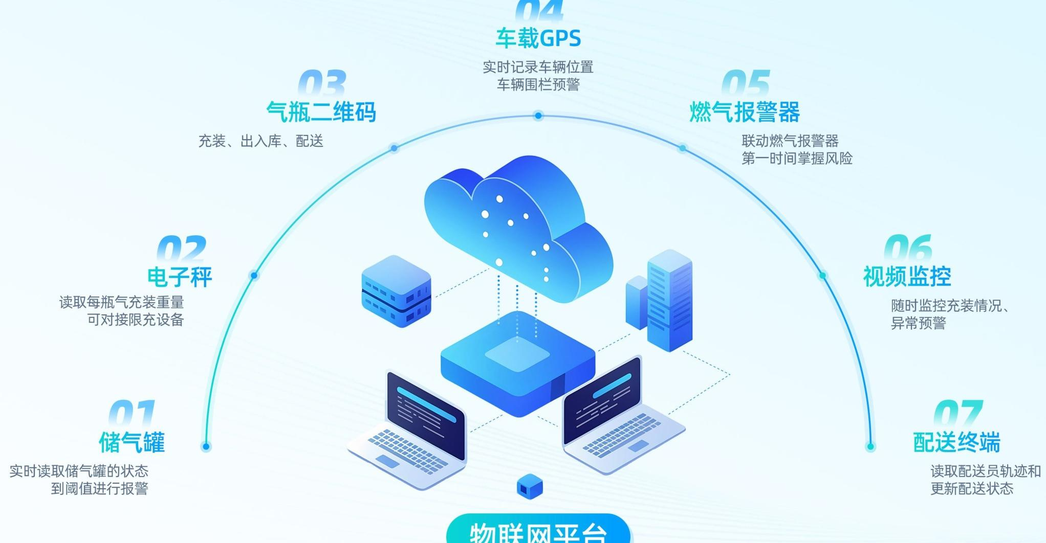 物联网整合
