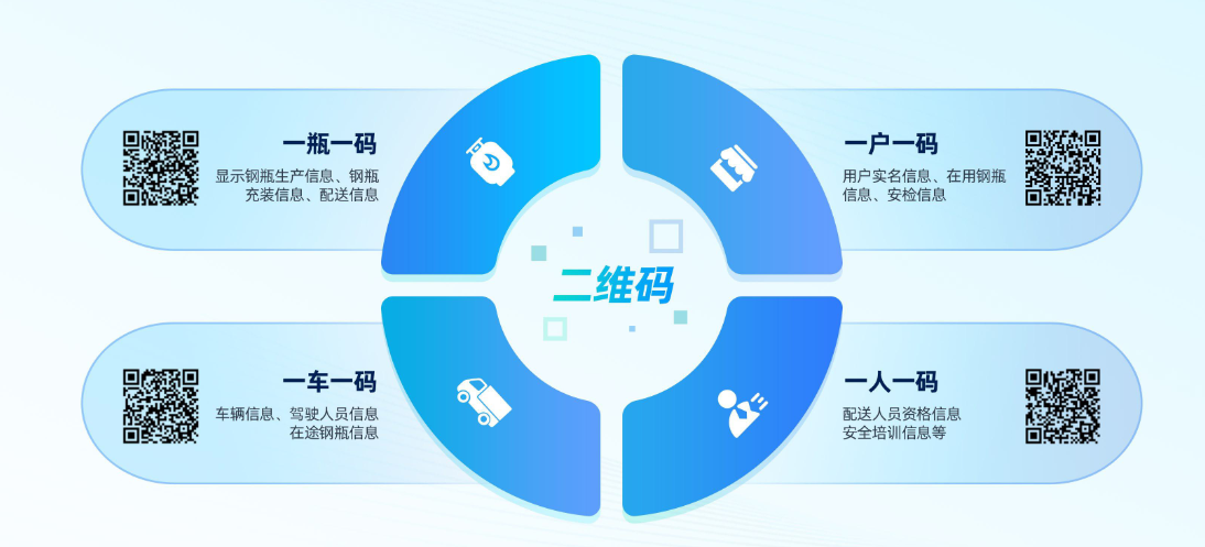 二维码全流程管控